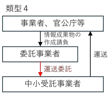 特定運送委託（類型4）