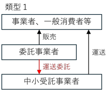 特定運送委託（類型１）