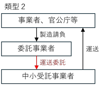 特定運送委託（類型2）