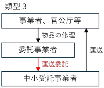 特定運送委託（類型３）